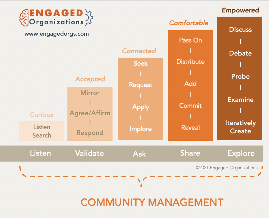 Engaged Organizations Workplace Engagement Framework