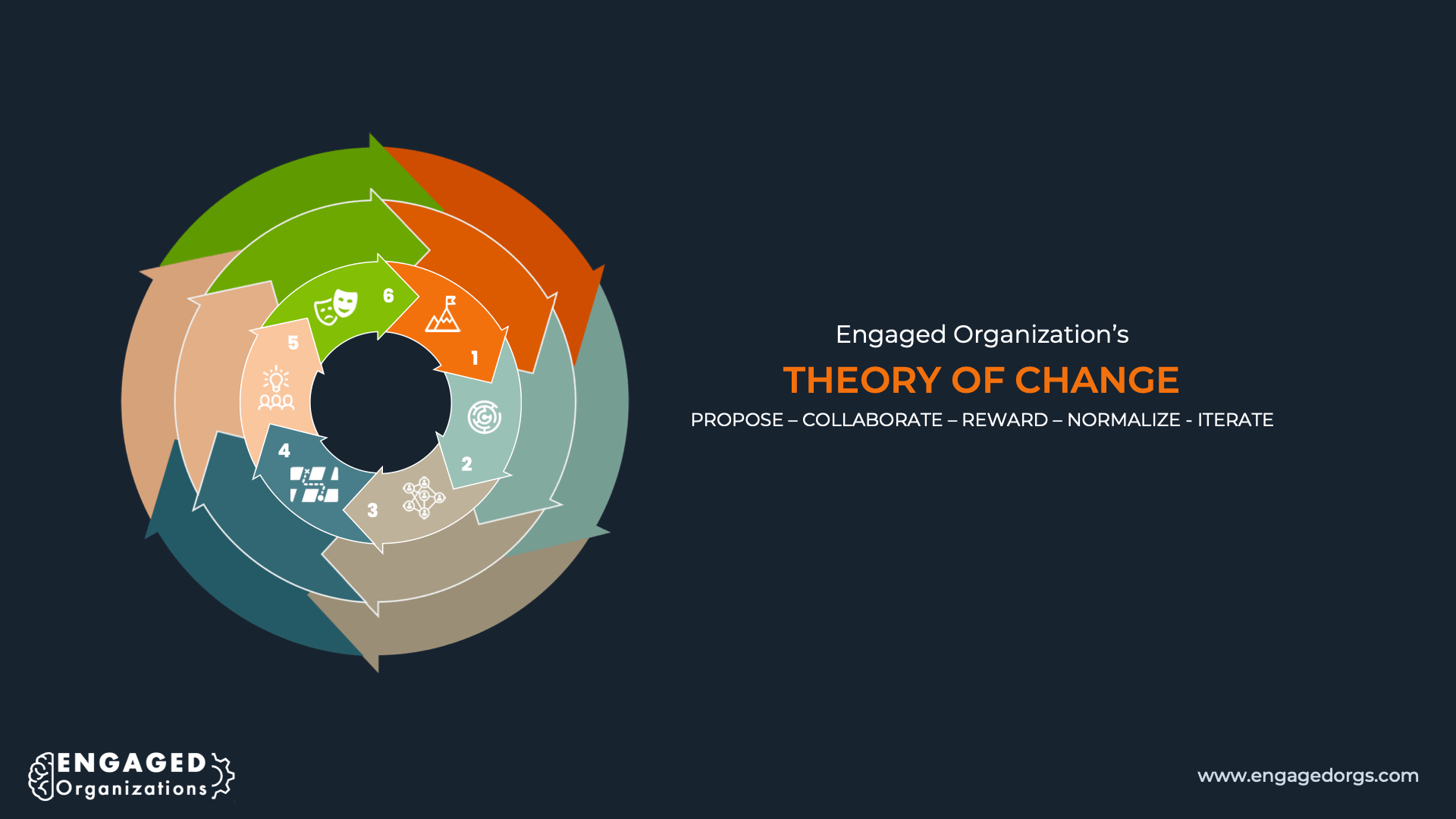 Engaged Organizations Theory of Change