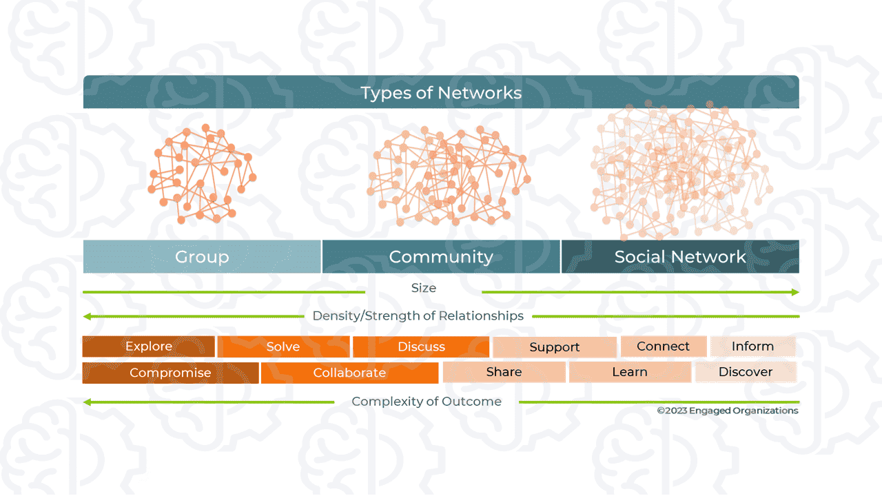 Organizational teams, communities, and networks and most effective use cases