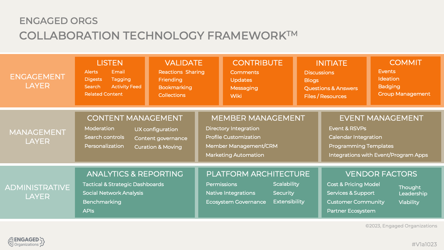 Engaged Organizations Collaboration Technology Framework