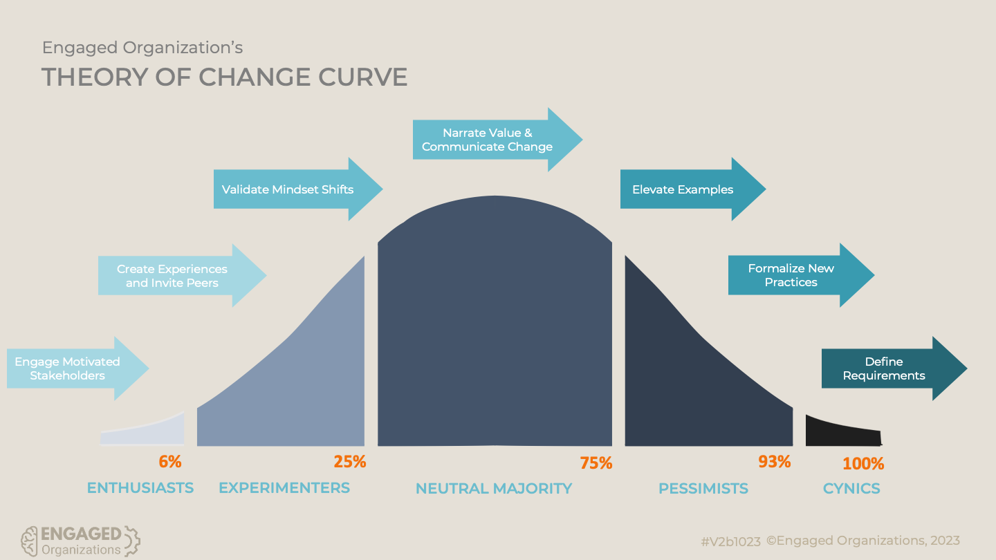 Engaged Organizations Theory of Change Curve