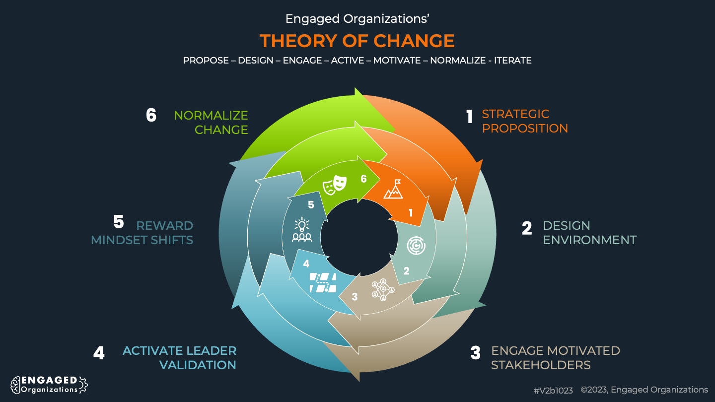 Engaged Organizations Workplace Community Theory of Change
