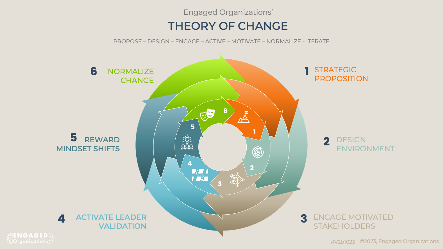 Engaged Organizations Theory of Change Overview