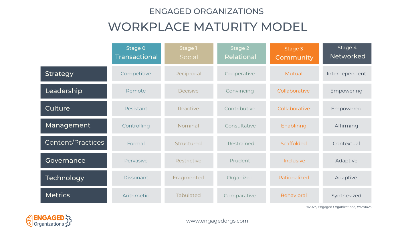 Engaged Organizations Workplace Maturity Model