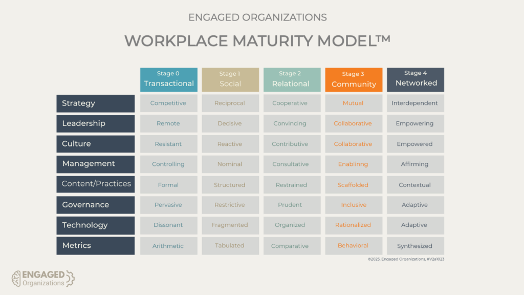 Engaged Organizations Workplace Maturity Model