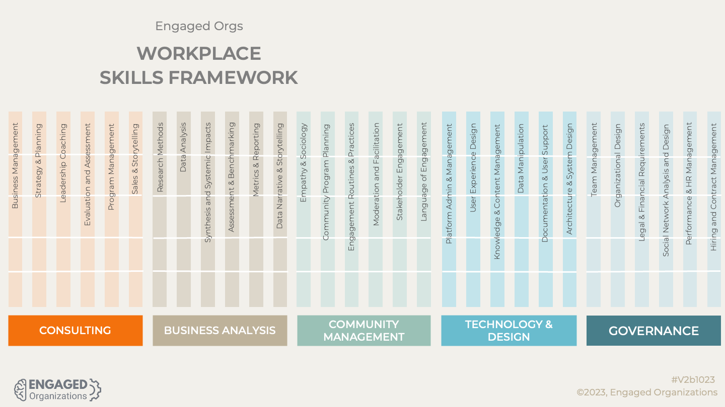 Engaged Organizations Workplace Skills Framework