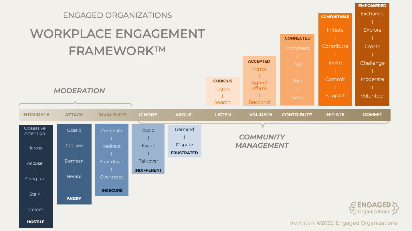 Engaged Organizations Workplace Engagement Framework