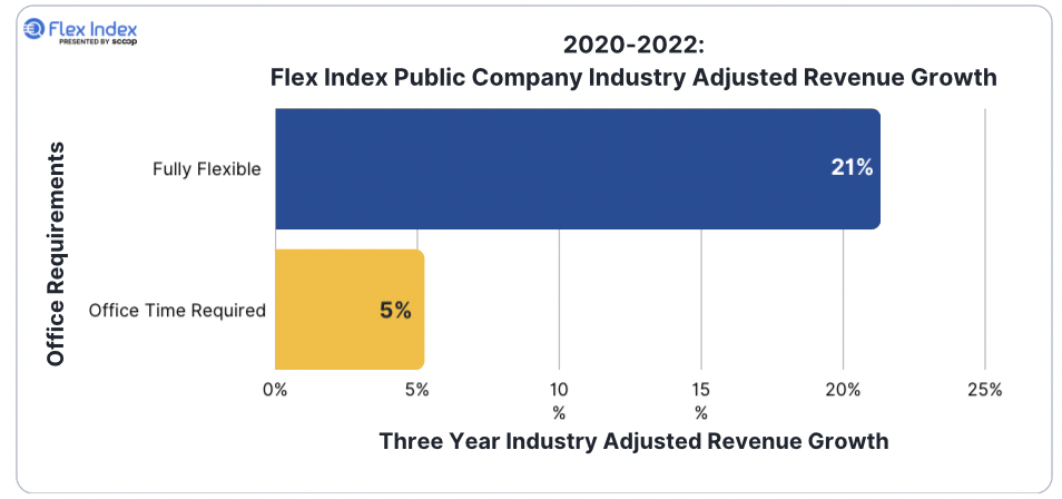 Flex Report Q4 2023 revenue growth for public company's with hybrid work policies