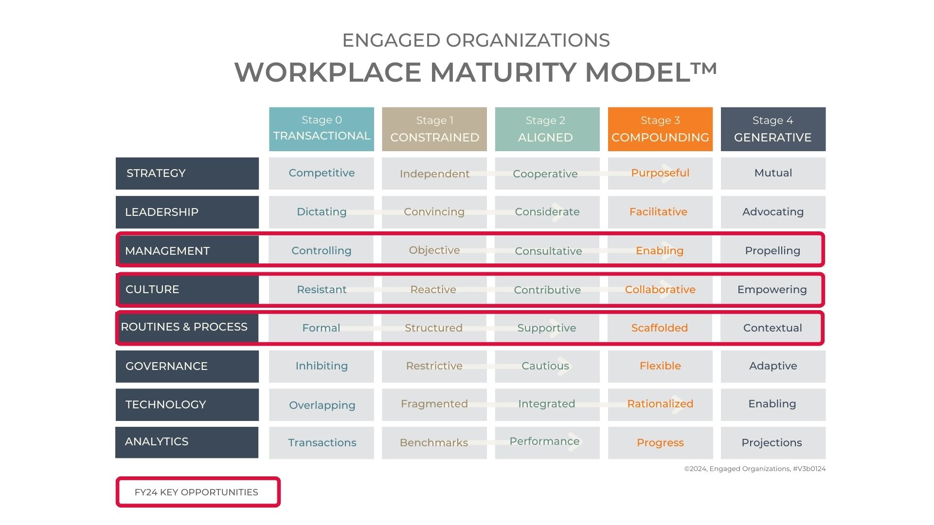 Engaged Organizations Workplace Maturity Gap Analysis