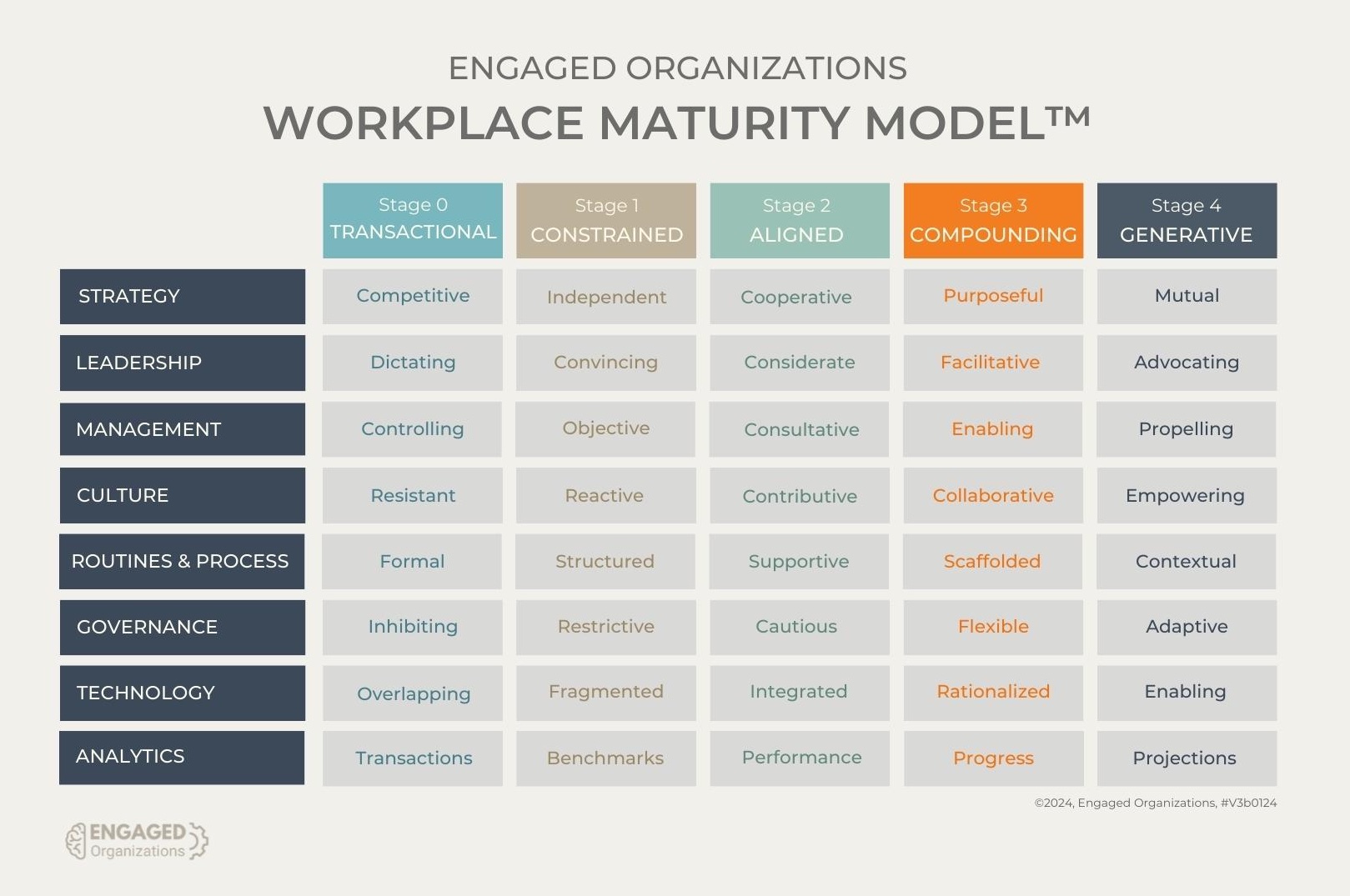 Engaged Organizations Workplace Maturity Model V3b0124