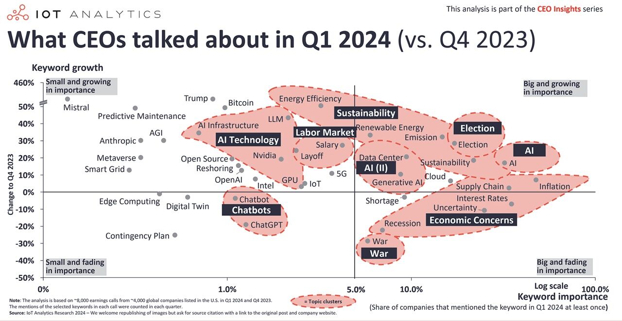 AI generated graphic summary of CEO Earnings Calls in Q1 2024
