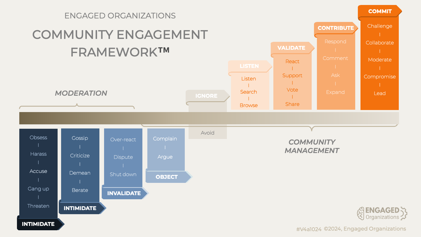 Rachel Happe Engaged Organizations' Community Engagement Framework