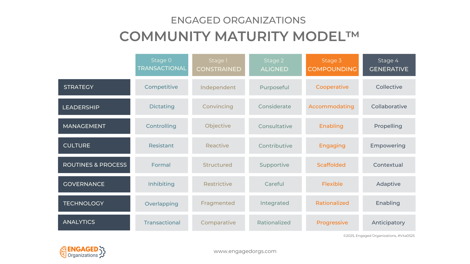 Engaged Organizations' Community Maturity Model with five stages.